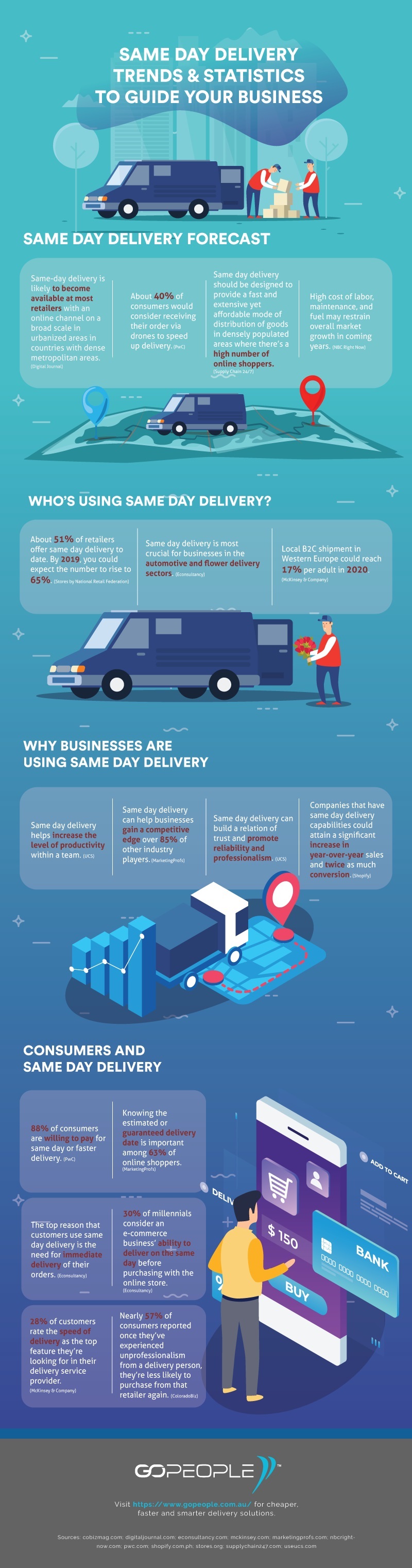 same-day delivery - Reports, Statistics & Marketing Trends